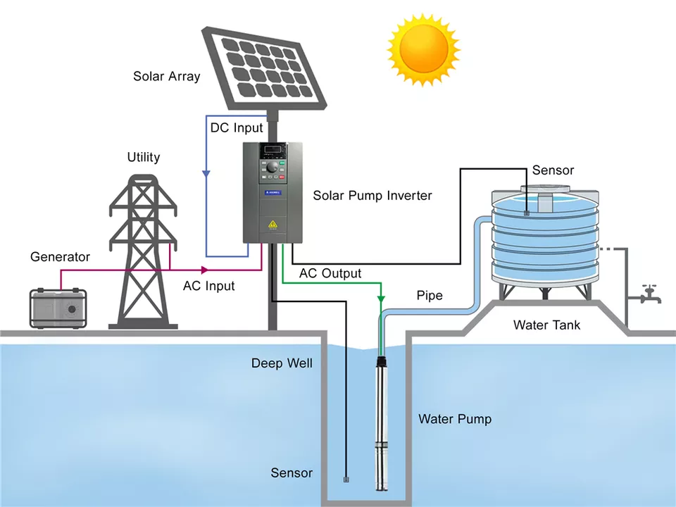 4HSA4-240-5.5 7.5HP Tarım AC D - Farming Pump For Agriculture incelemesi ve fiyatı